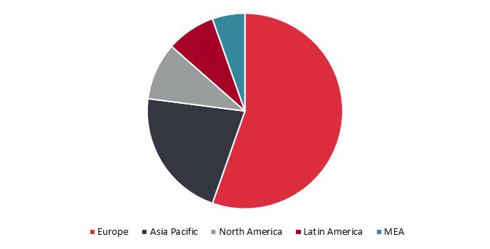 Green Hydrogen Market by Region